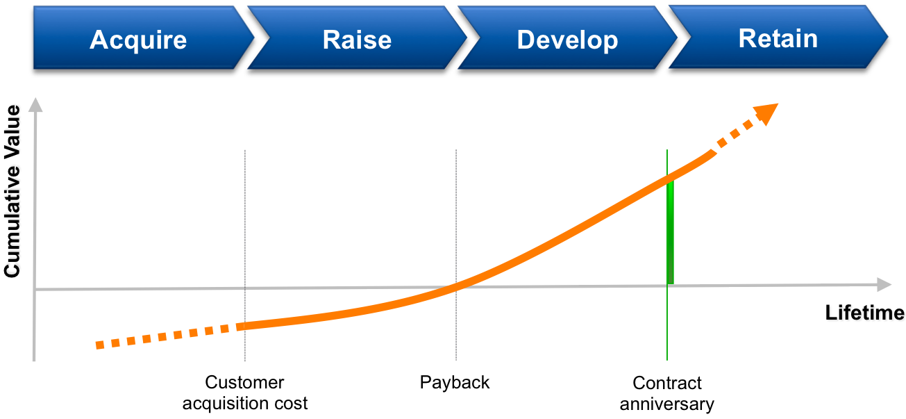 Lifetime value. LTV (Lifetime value). LTV (Lifetime value) - метрика. Инструменты Lifetime value. Life time value of client.