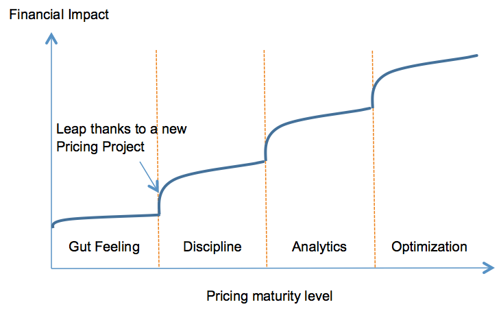 Pricing Maturity Level