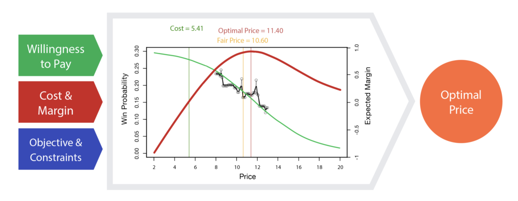 Price Optimization Factors